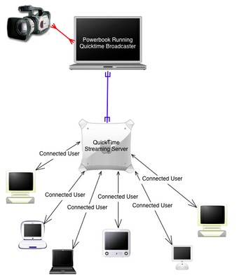 Diagram of the streaming process