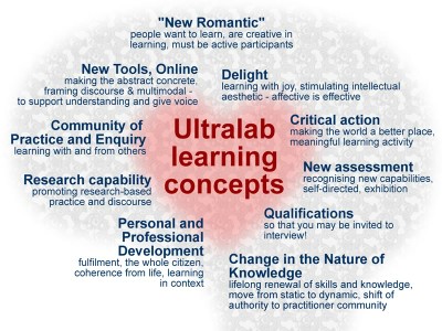 Ultralab learning concepts and values diagram